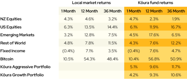 May Market Update Returns Table