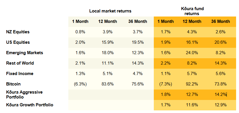 Monthly Returns Table - August Monthly Market Wrap