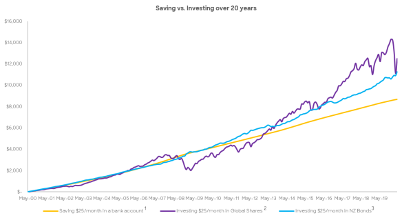 Saving vs Investing over 20 years