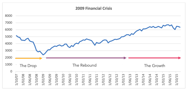MSCI World Index from 31 October 2007 through to 31 December 2015