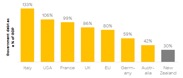 Government debt as % GDP Government debt as % GDP