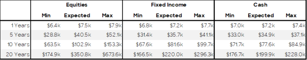 Where and how to put your savings table 1